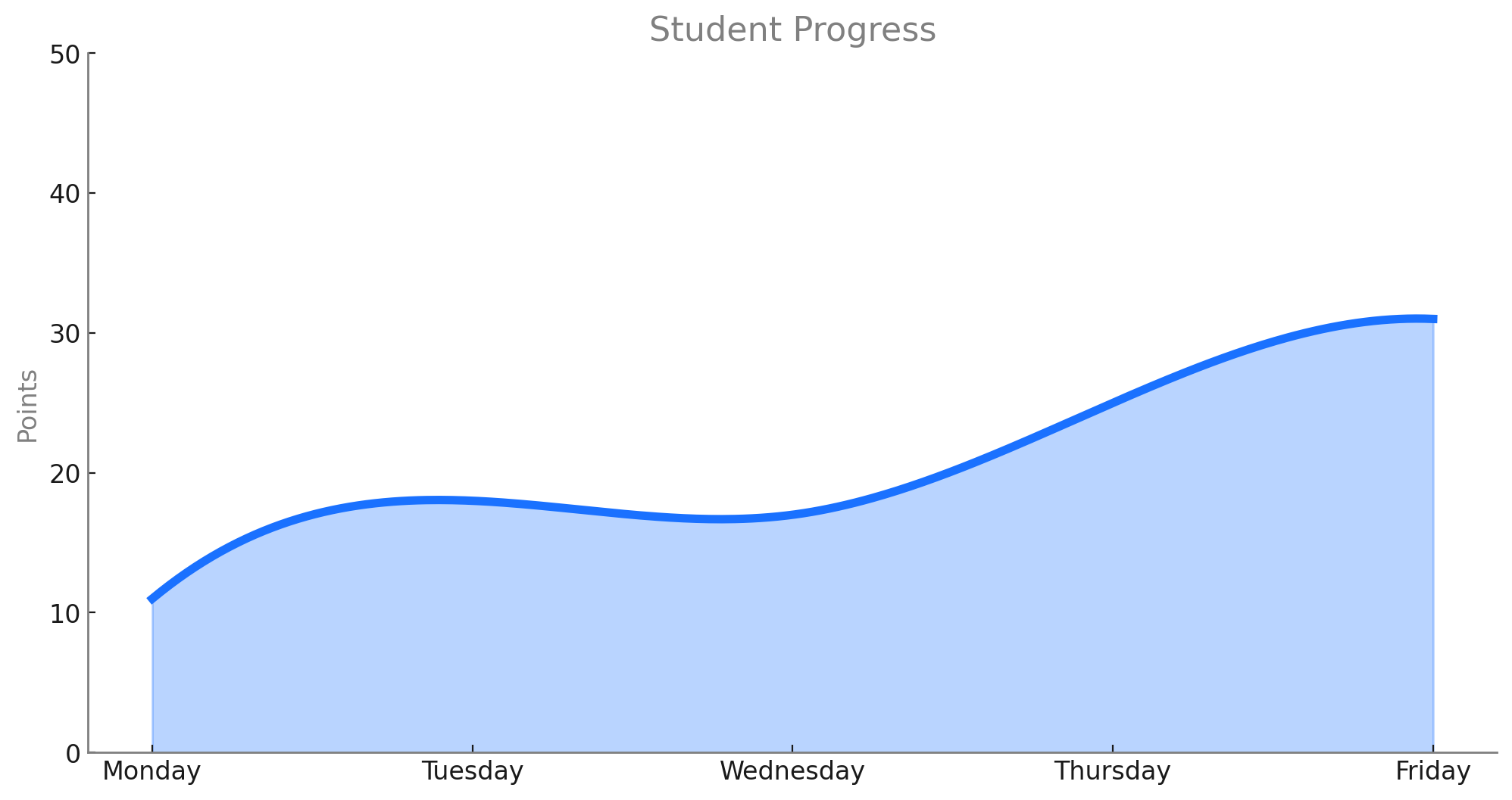 Track Student Progress